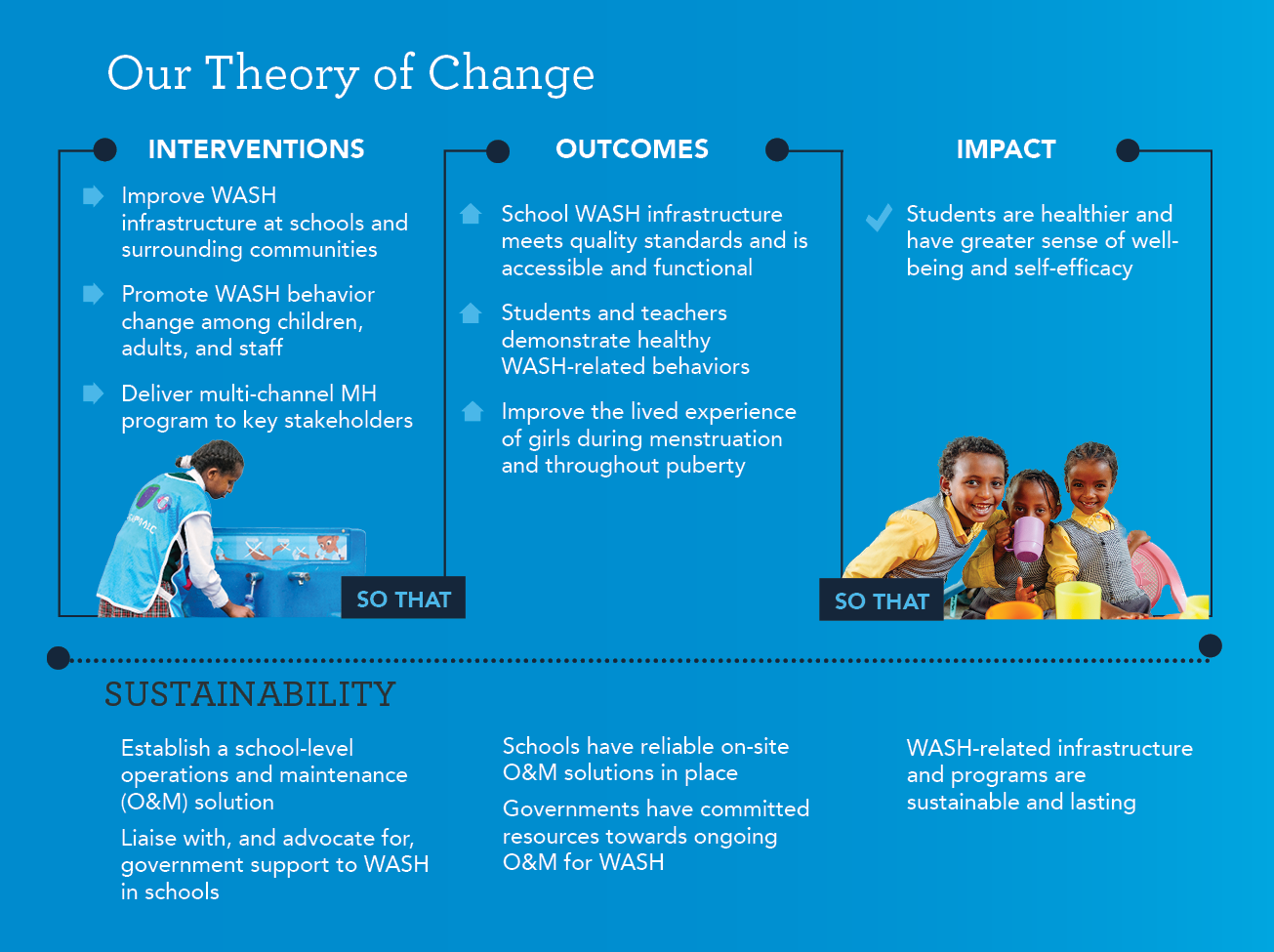 Theory of Change 2024